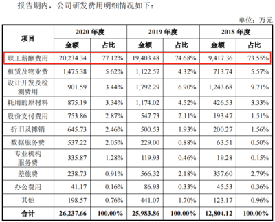 研发人员占比多少合适