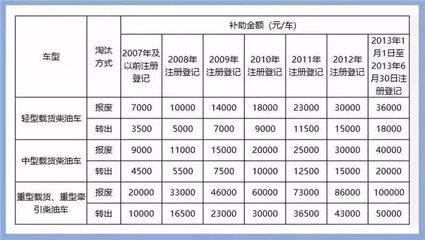 司机补助每月多少钱