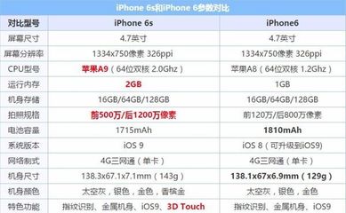 苹果6s用多少g的