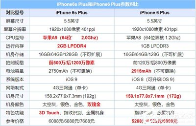 苹果6s用多少g的
