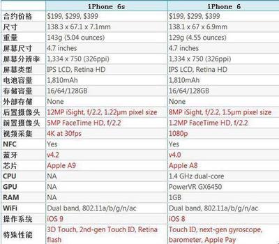 苹果6s用多少g的