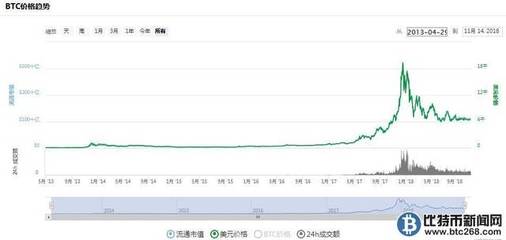 2010年时候比特币多少钱