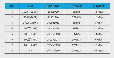 h.264 720p 码率是多少