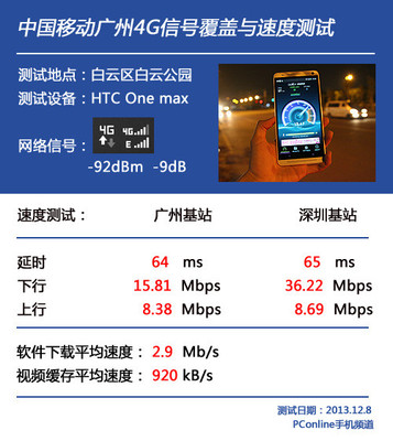 移动4g网速应该多少