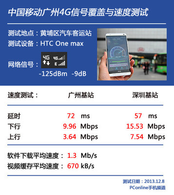 移动4g网速应该多少