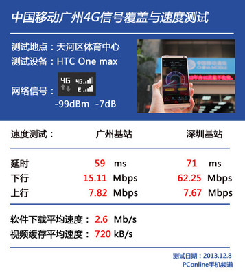 移动4g网速应该多少