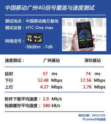 移动4g网速应该多少