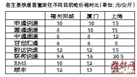 ems快递 上海同城多少钱