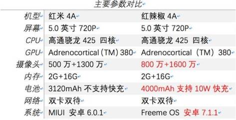 红米4A参数多少