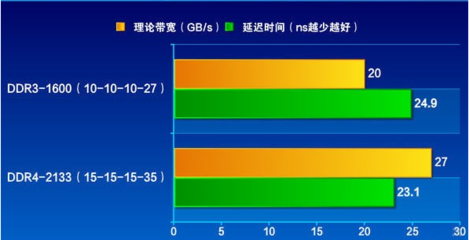 ddr4内存带宽多少