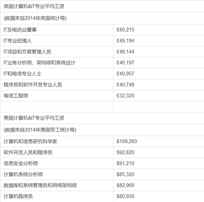 英国it工资一般多少钱