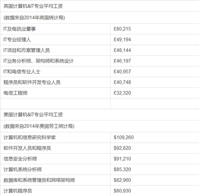 英国it工资一般多少钱