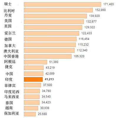 英国it工资一般多少钱