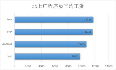 英国it工资一般多少钱