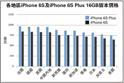 iphone6s美国价格多少