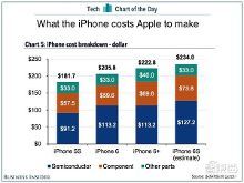 iphone6s美国价格多少