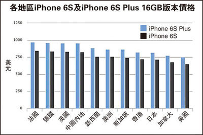 iphone6s美国价格多少