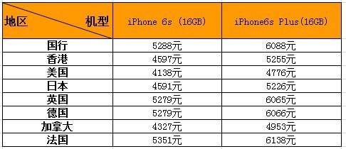 iphone6s美国价格多少