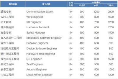 科技领域工程师有多少