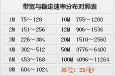 20m的光纤上传速度是多少钱