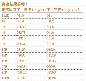 20m的光纤上传速度是多少钱