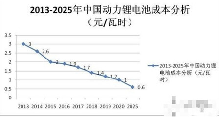 电动汽车多少瓦时