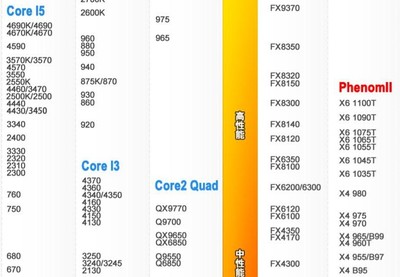 I5 3570和I5 4690相差多少