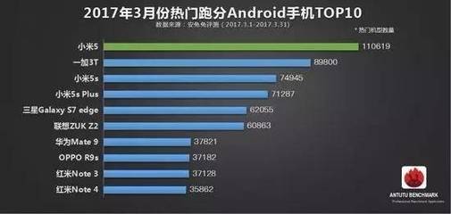 官方小米5跑分多少