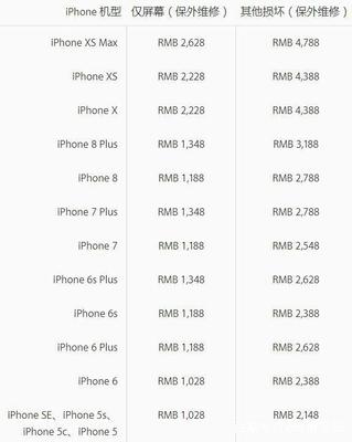 苹果手机6屏幕价格多少钱