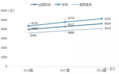 大学生应届生毕业工资多少钱