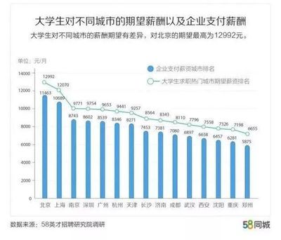 大学生应届生毕业工资多少钱