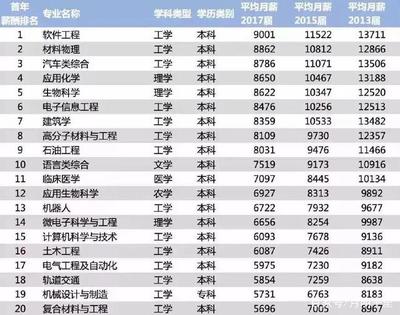 大学生应届生毕业工资多少钱