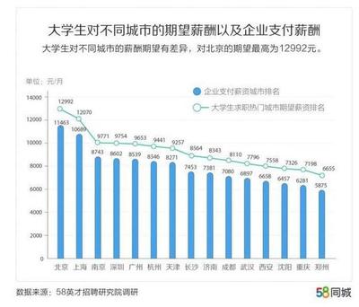 大学生应届生毕业工资多少钱