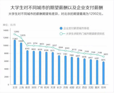 大学生应届生毕业工资多少钱