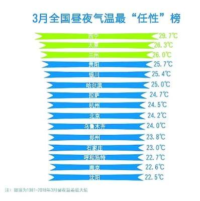 人体一天温差多少