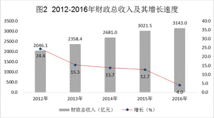 2016通信税收多少钱