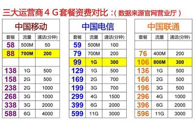 电信4g流量多少钱