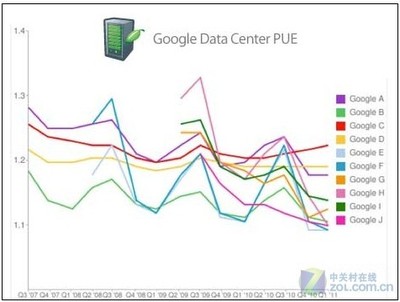 google有多少数据中心