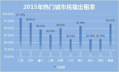 木鸟短租在全国多少城市有房源