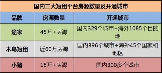 木鸟短租在全国多少城市有房源