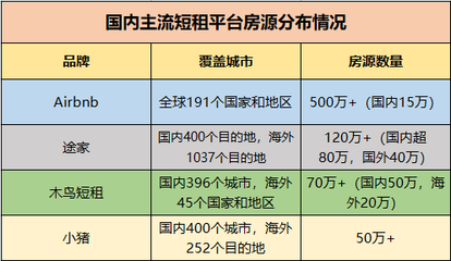 木鸟短租在全国多少城市有房源