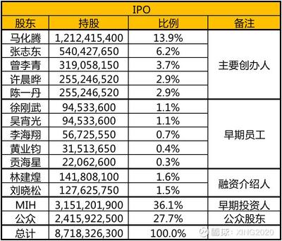 腾讯股份总本股多少钱