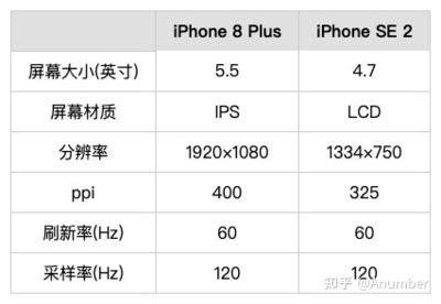 苹果se分辨率改多少钱