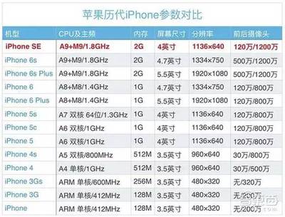苹果se分辨率改多少钱