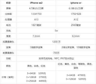 苹果se分辨率改多少钱