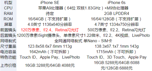 苹果se分辨率改多少钱