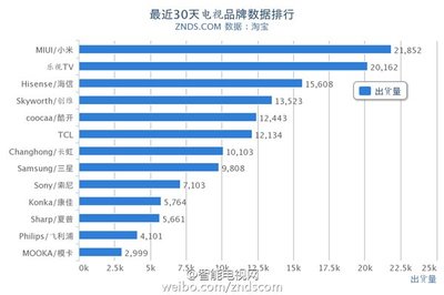 小米电视份额多少