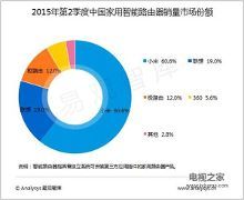 小米电视份额多少