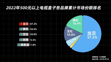 小米电视份额多少