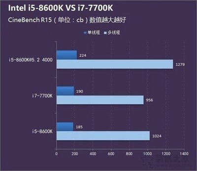 8代i5变i7 能耗增加多少